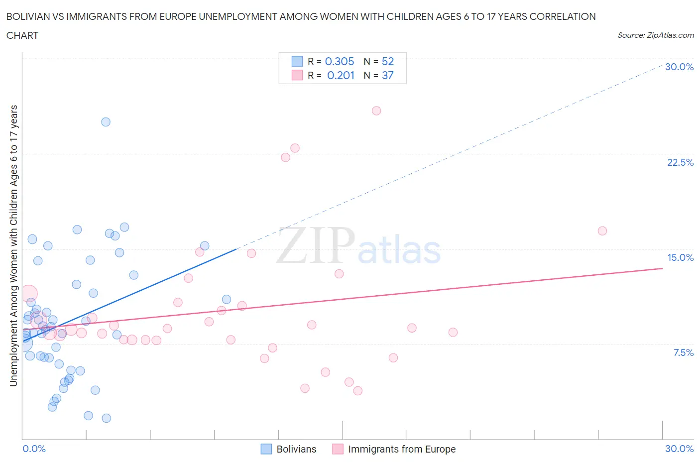 Bolivian vs Immigrants from Europe Unemployment Among Women with Children Ages 6 to 17 years