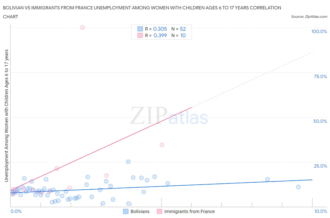 Bolivian vs Immigrants from France Unemployment Among Women with Children Ages 6 to 17 years
