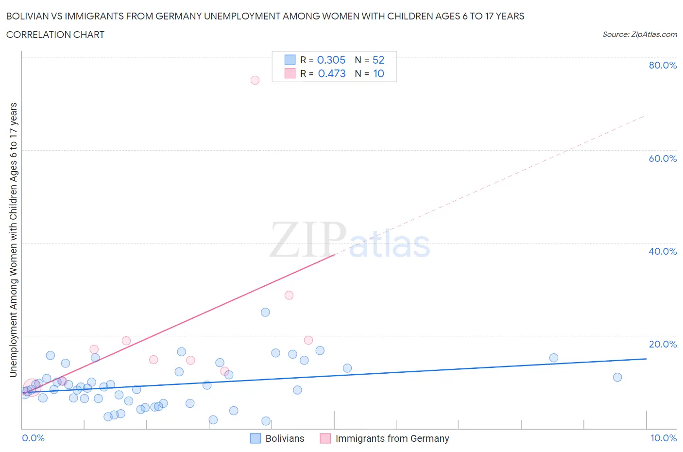 Bolivian vs Immigrants from Germany Unemployment Among Women with Children Ages 6 to 17 years