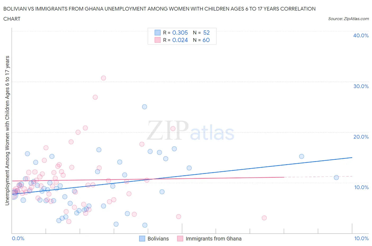 Bolivian vs Immigrants from Ghana Unemployment Among Women with Children Ages 6 to 17 years