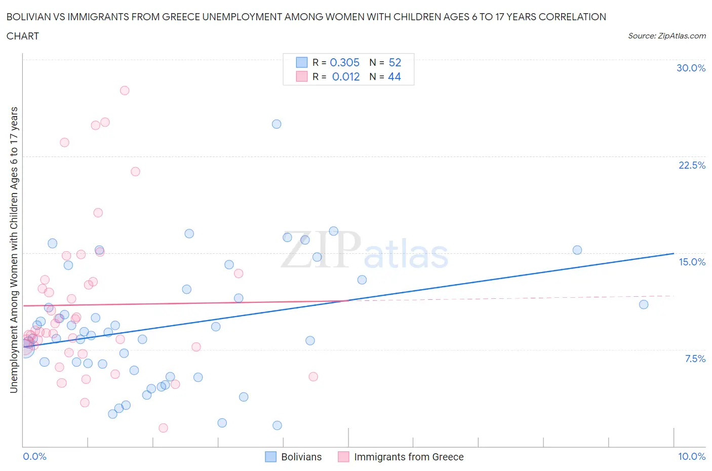 Bolivian vs Immigrants from Greece Unemployment Among Women with Children Ages 6 to 17 years