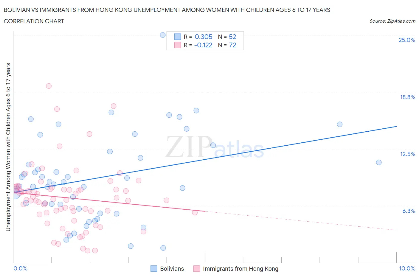 Bolivian vs Immigrants from Hong Kong Unemployment Among Women with Children Ages 6 to 17 years