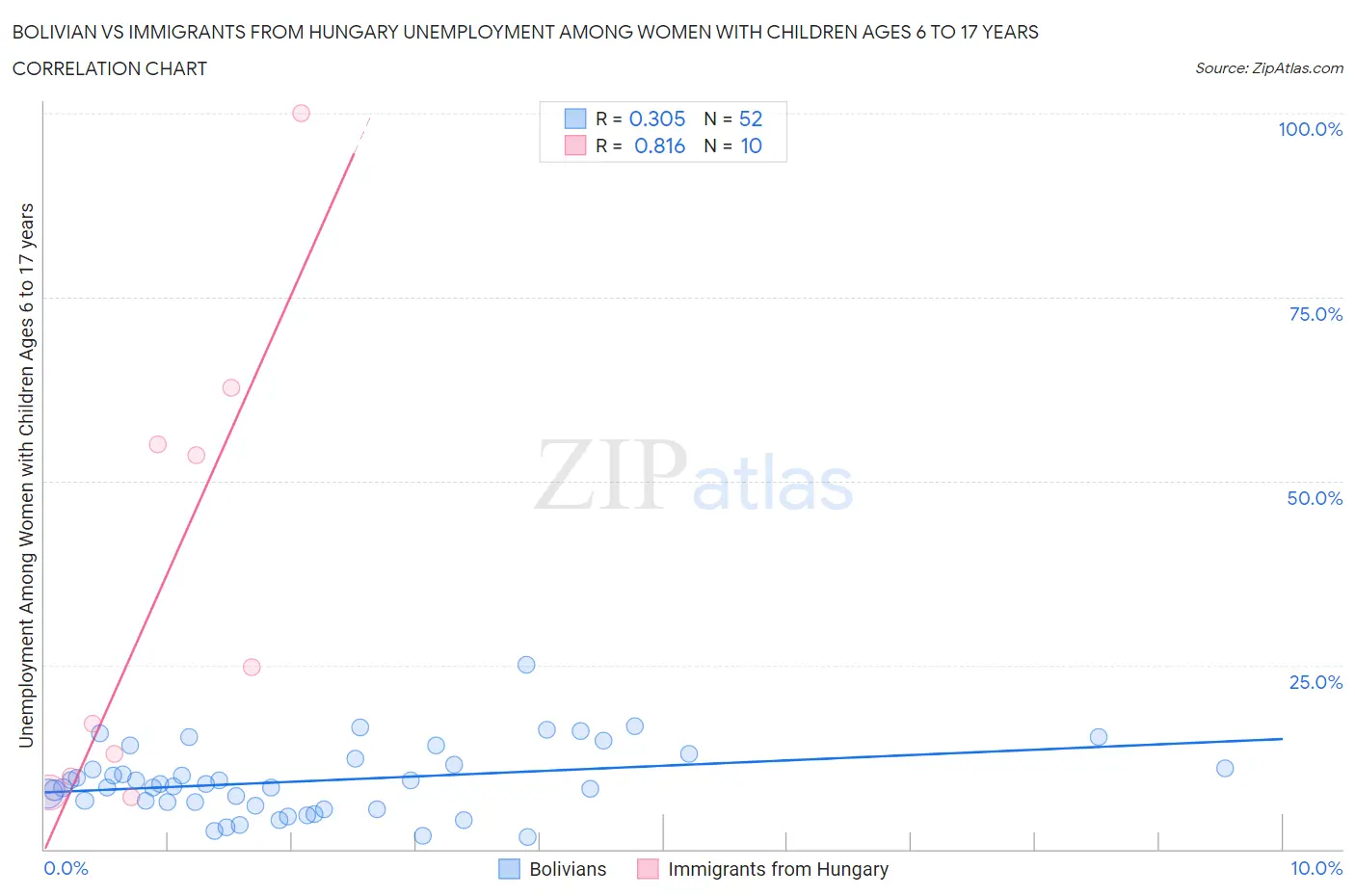 Bolivian vs Immigrants from Hungary Unemployment Among Women with Children Ages 6 to 17 years