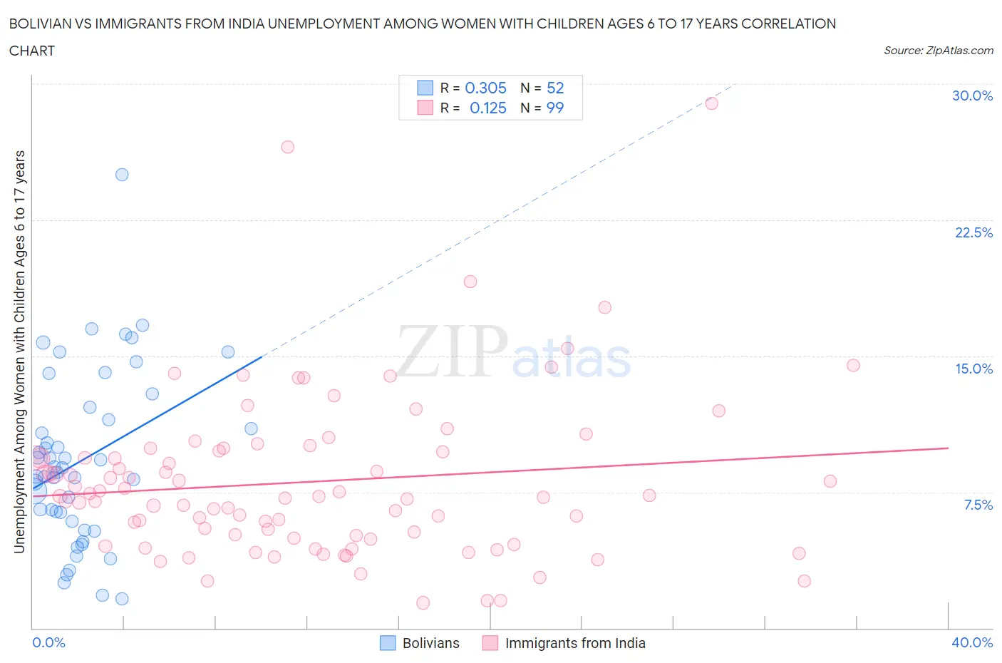 Bolivian vs Immigrants from India Unemployment Among Women with Children Ages 6 to 17 years