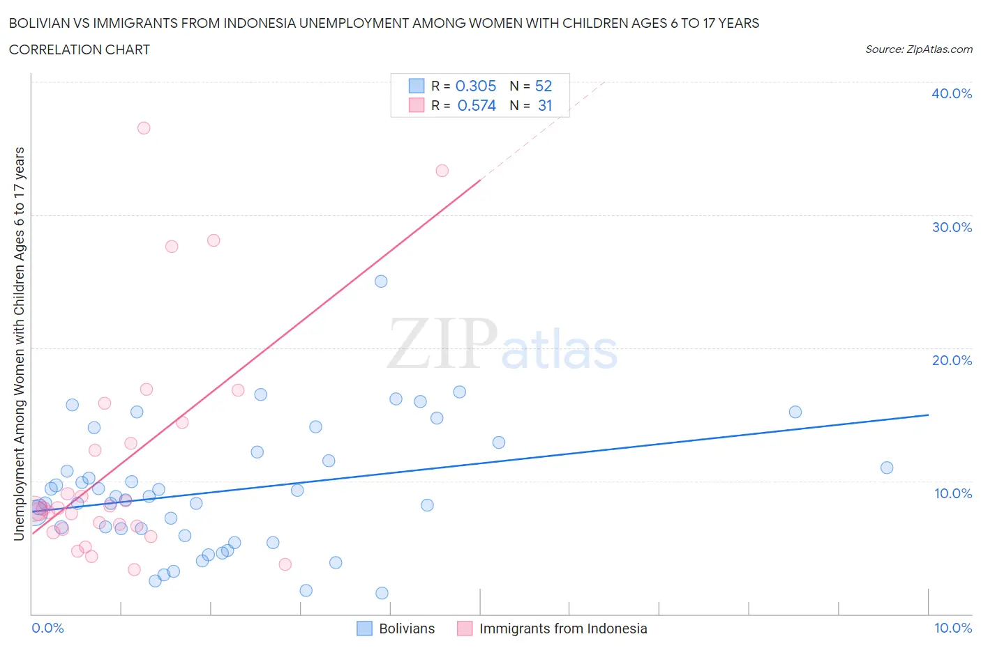 Bolivian vs Immigrants from Indonesia Unemployment Among Women with Children Ages 6 to 17 years