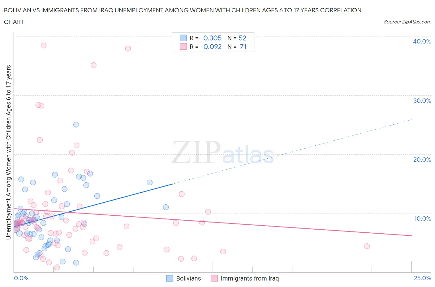 Bolivian vs Immigrants from Iraq Unemployment Among Women with Children Ages 6 to 17 years