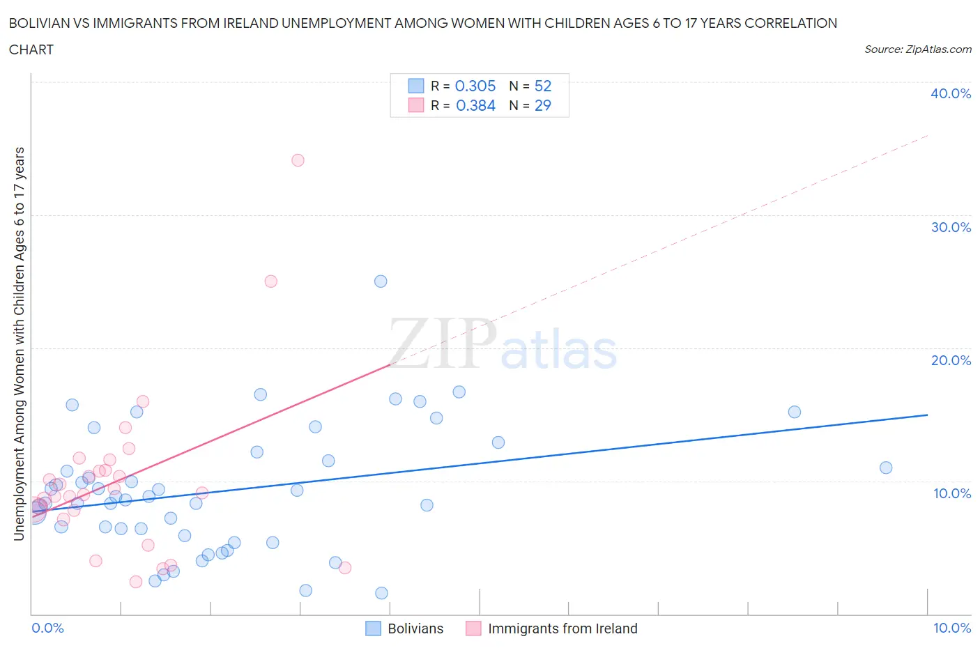 Bolivian vs Immigrants from Ireland Unemployment Among Women with Children Ages 6 to 17 years