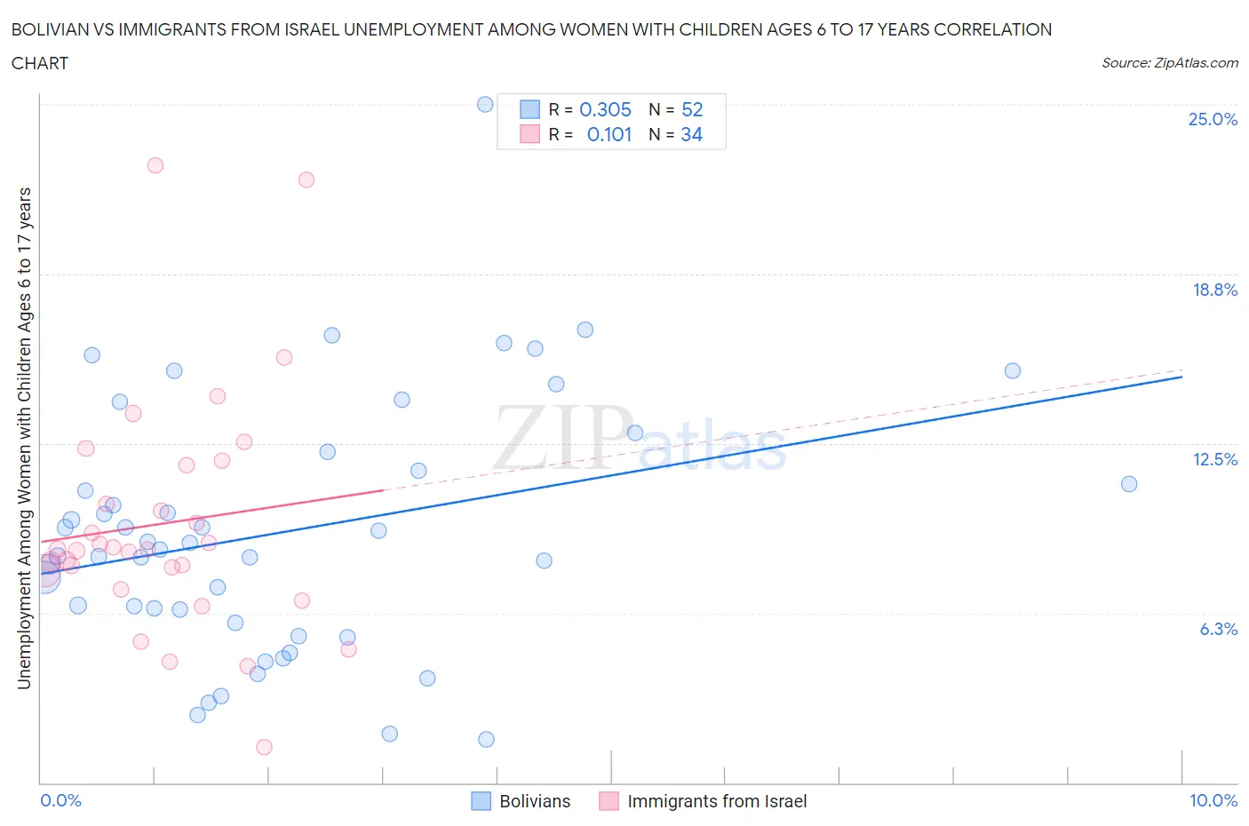 Bolivian vs Immigrants from Israel Unemployment Among Women with Children Ages 6 to 17 years