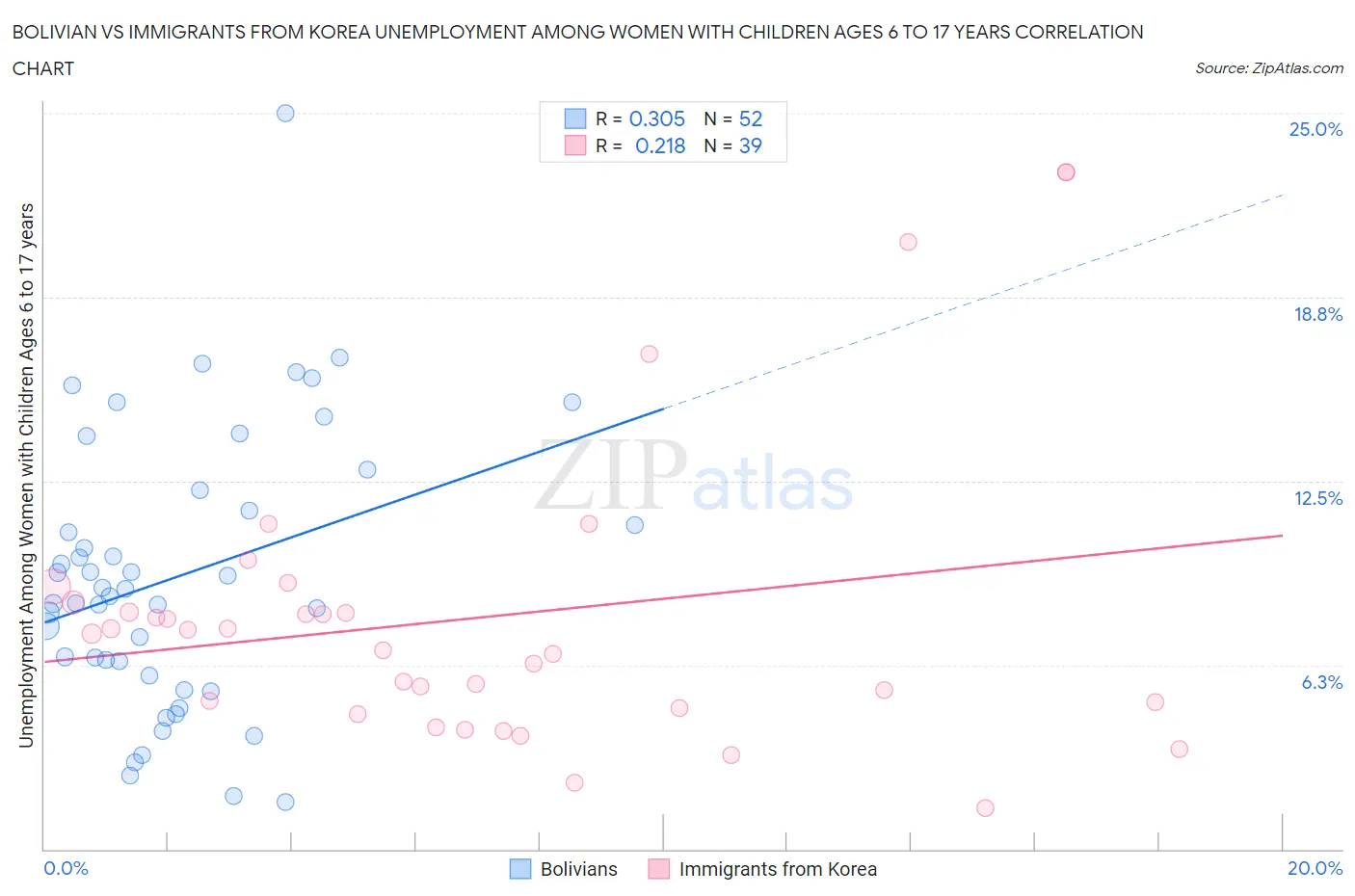 Bolivian vs Immigrants from Korea Unemployment Among Women with Children Ages 6 to 17 years