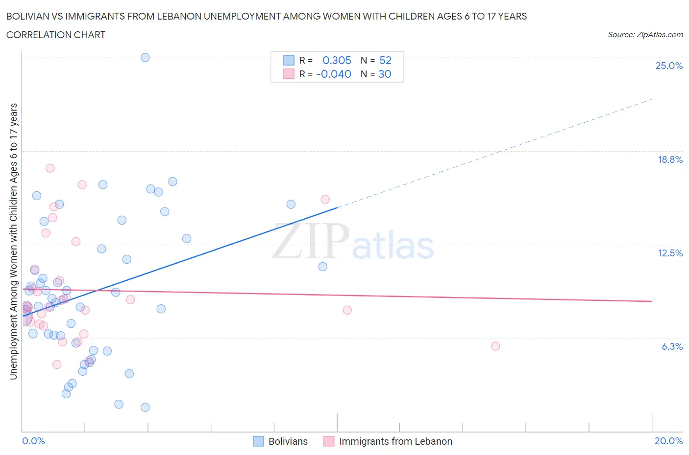 Bolivian vs Immigrants from Lebanon Unemployment Among Women with Children Ages 6 to 17 years