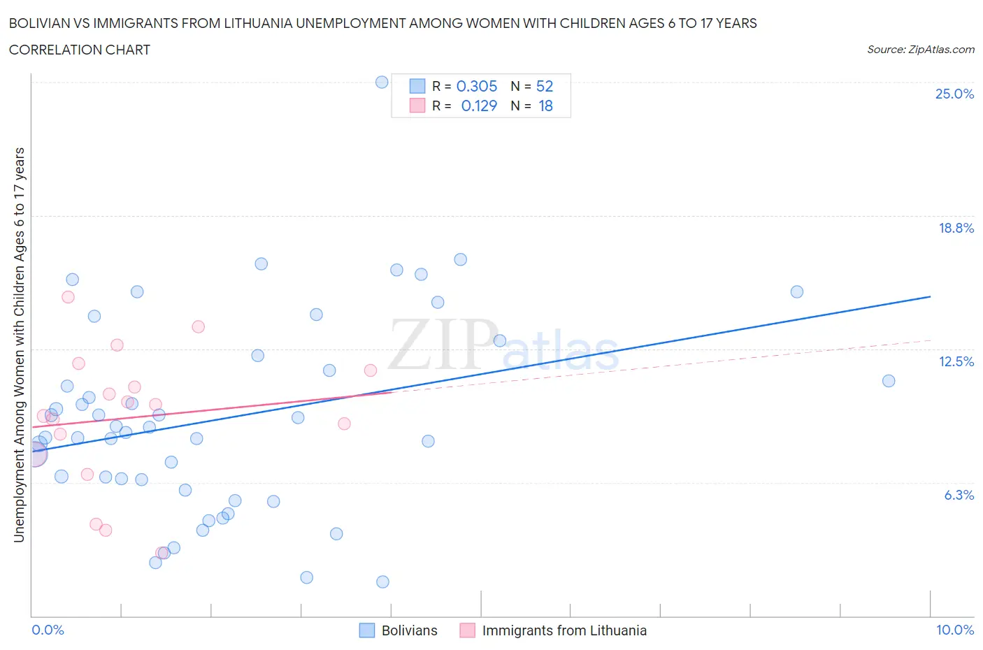 Bolivian vs Immigrants from Lithuania Unemployment Among Women with Children Ages 6 to 17 years