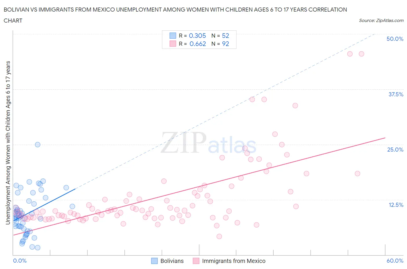 Bolivian vs Immigrants from Mexico Unemployment Among Women with Children Ages 6 to 17 years