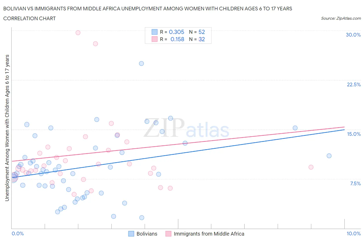 Bolivian vs Immigrants from Middle Africa Unemployment Among Women with Children Ages 6 to 17 years