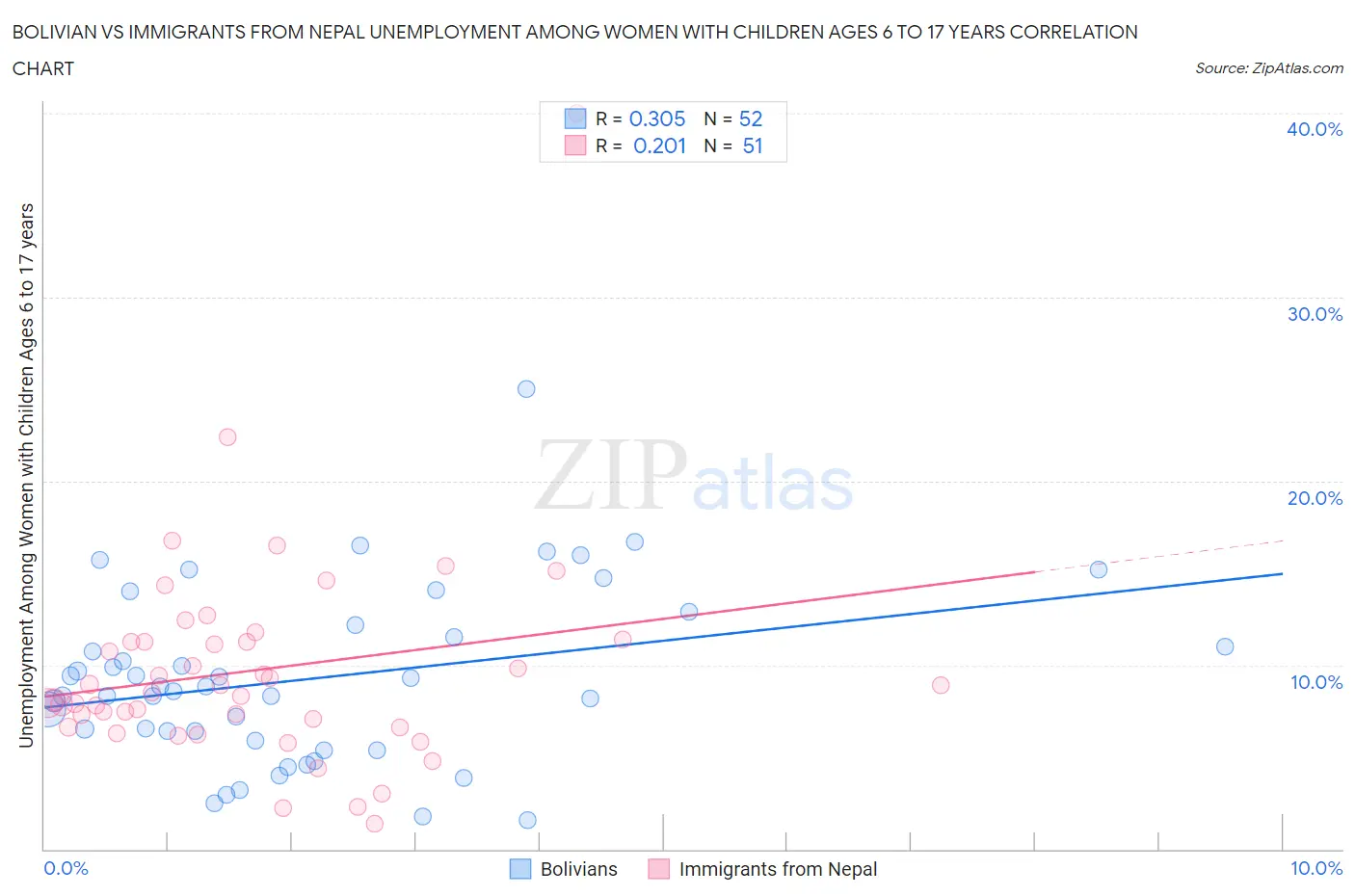 Bolivian vs Immigrants from Nepal Unemployment Among Women with Children Ages 6 to 17 years