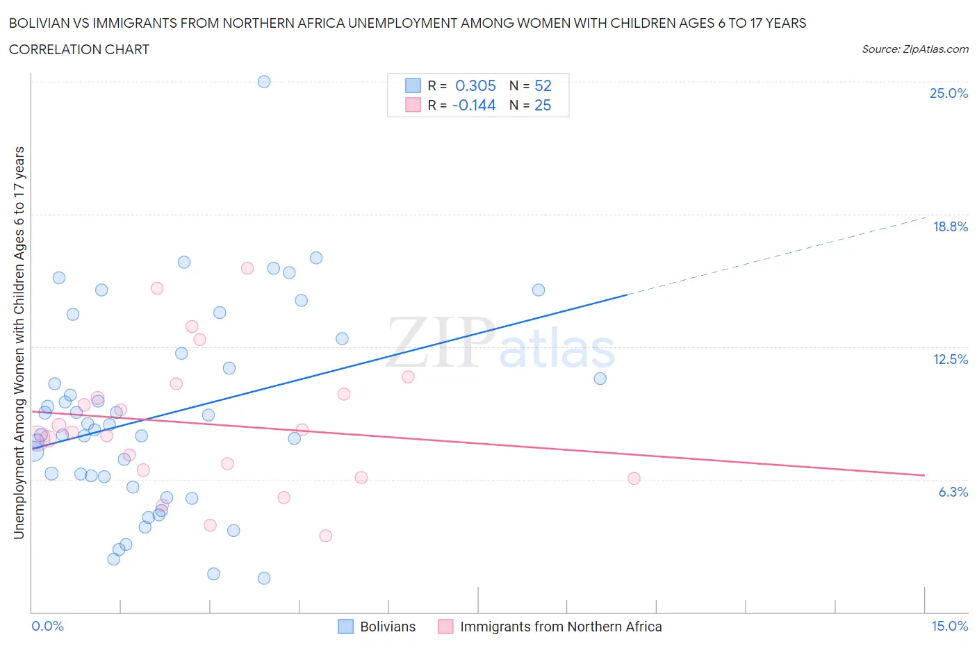Bolivian vs Immigrants from Northern Africa Unemployment Among Women with Children Ages 6 to 17 years