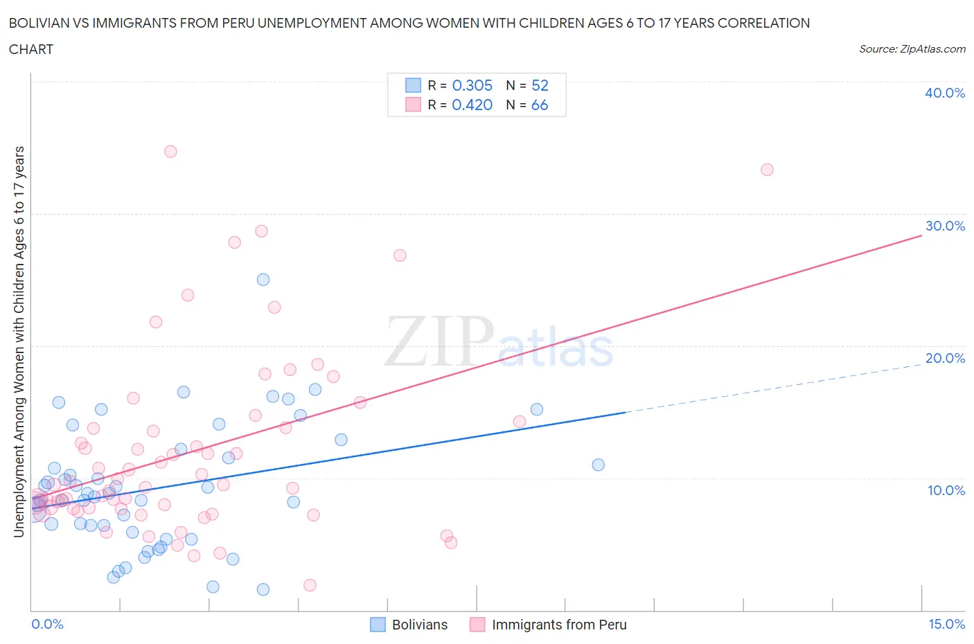 Bolivian vs Immigrants from Peru Unemployment Among Women with Children Ages 6 to 17 years