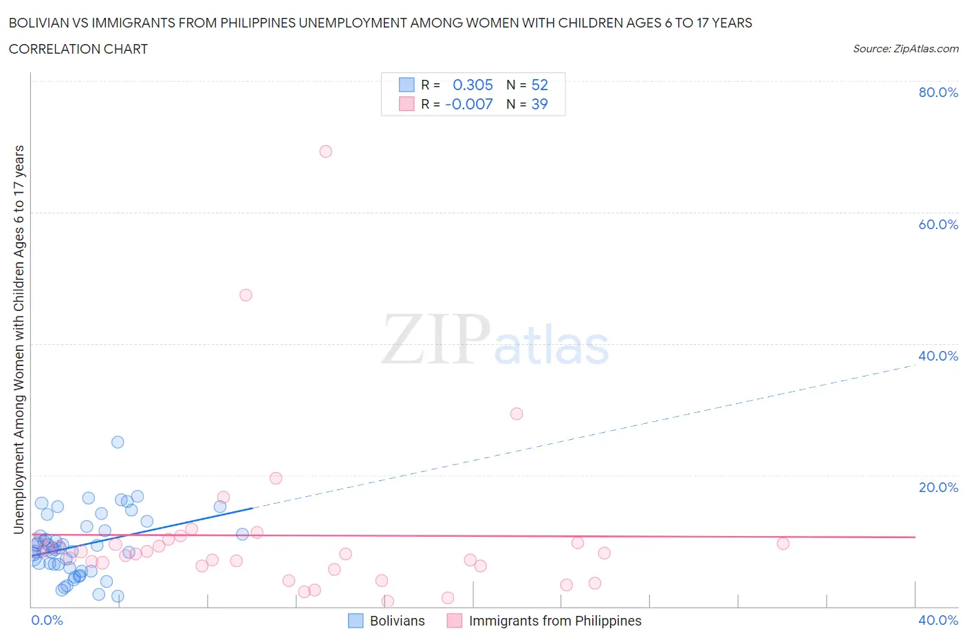 Bolivian vs Immigrants from Philippines Unemployment Among Women with Children Ages 6 to 17 years