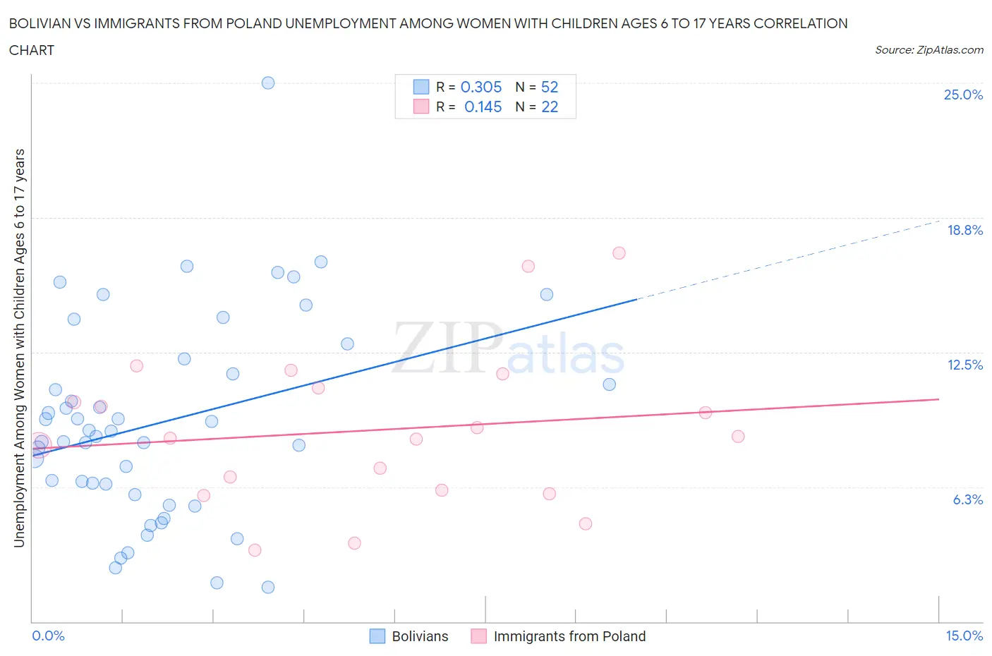 Bolivian vs Immigrants from Poland Unemployment Among Women with Children Ages 6 to 17 years