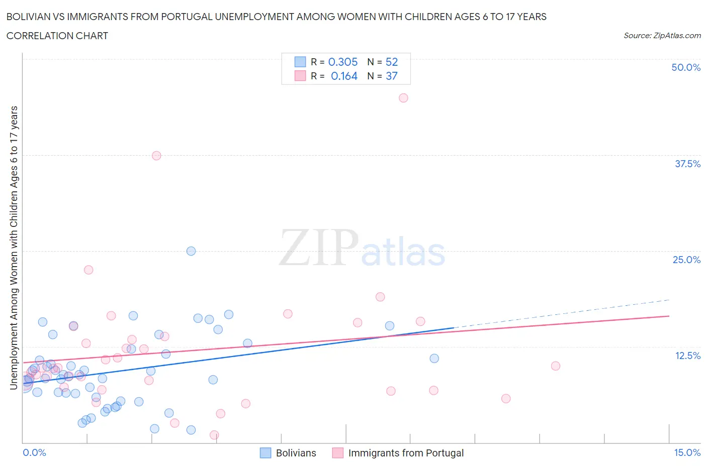 Bolivian vs Immigrants from Portugal Unemployment Among Women with Children Ages 6 to 17 years