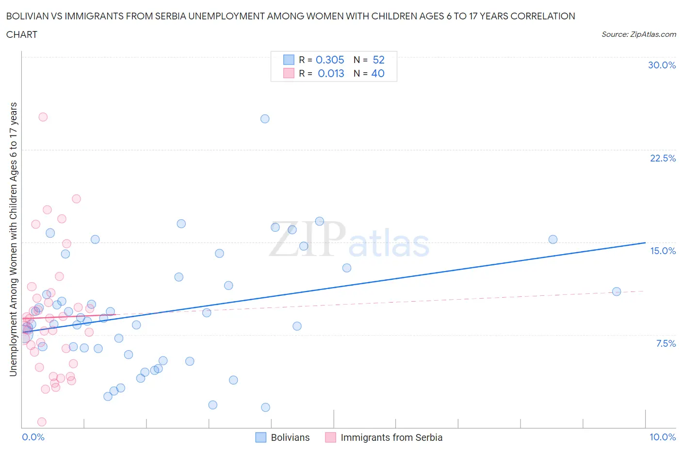 Bolivian vs Immigrants from Serbia Unemployment Among Women with Children Ages 6 to 17 years