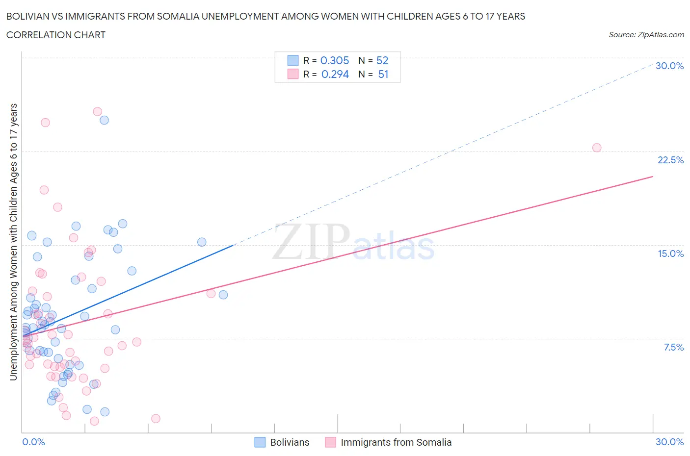 Bolivian vs Immigrants from Somalia Unemployment Among Women with Children Ages 6 to 17 years