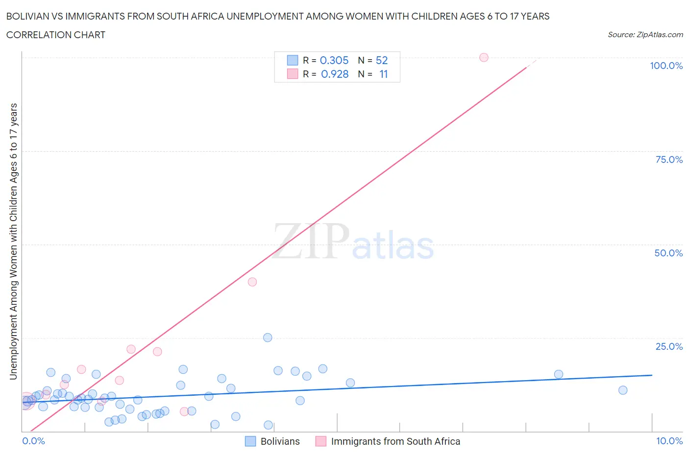 Bolivian vs Immigrants from South Africa Unemployment Among Women with Children Ages 6 to 17 years