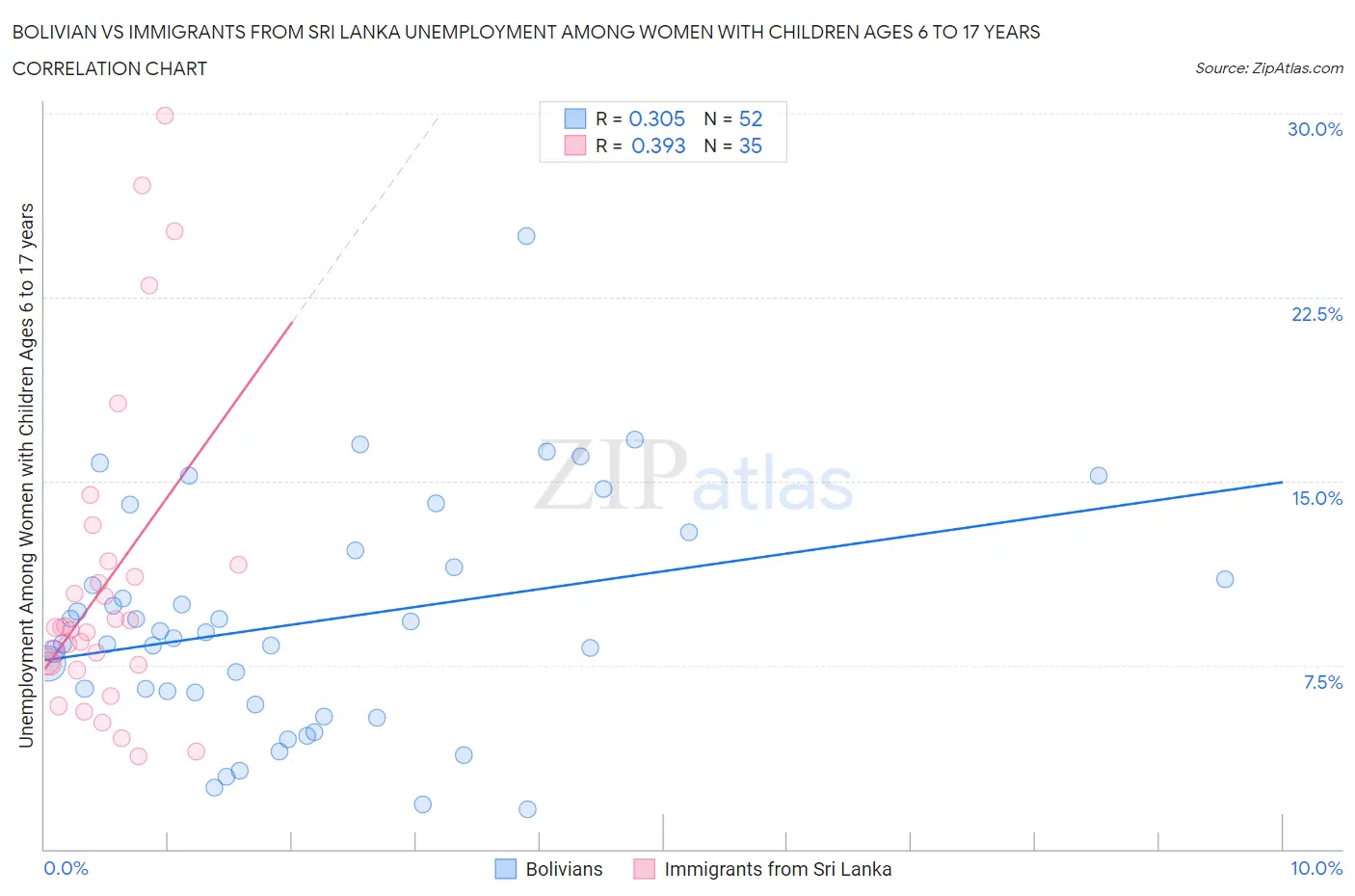Bolivian vs Immigrants from Sri Lanka Unemployment Among Women with Children Ages 6 to 17 years