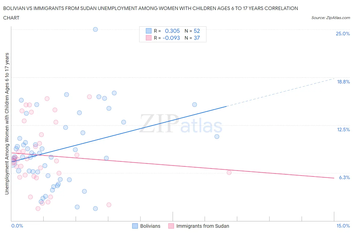 Bolivian vs Immigrants from Sudan Unemployment Among Women with Children Ages 6 to 17 years