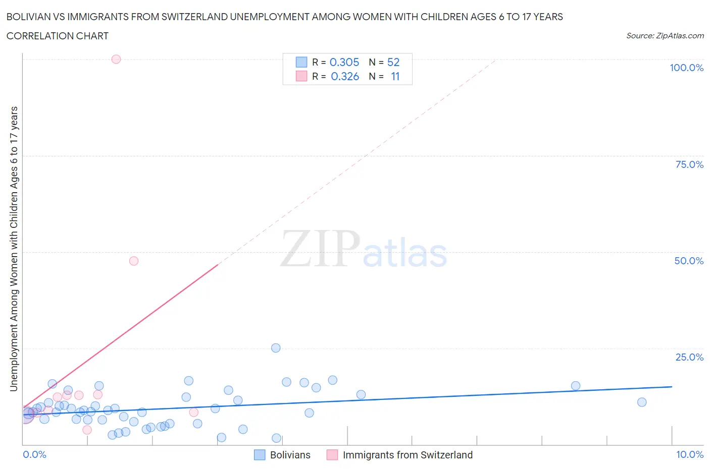 Bolivian vs Immigrants from Switzerland Unemployment Among Women with Children Ages 6 to 17 years