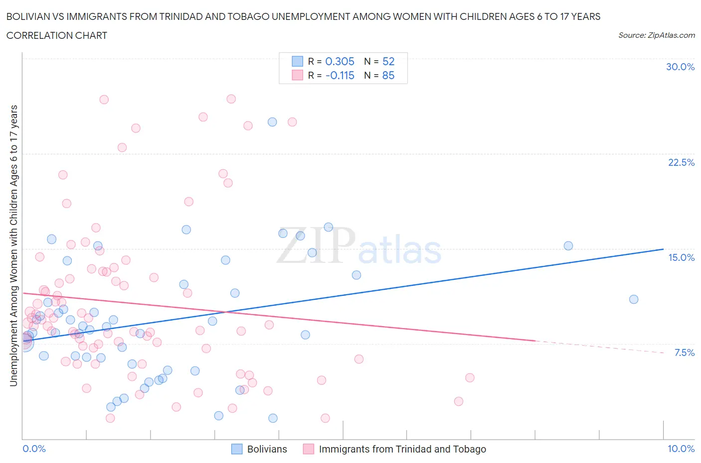 Bolivian vs Immigrants from Trinidad and Tobago Unemployment Among Women with Children Ages 6 to 17 years