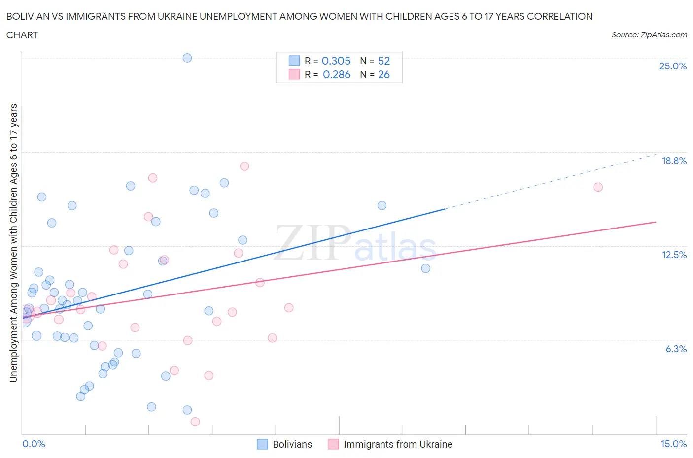Bolivian vs Immigrants from Ukraine Unemployment Among Women with Children Ages 6 to 17 years