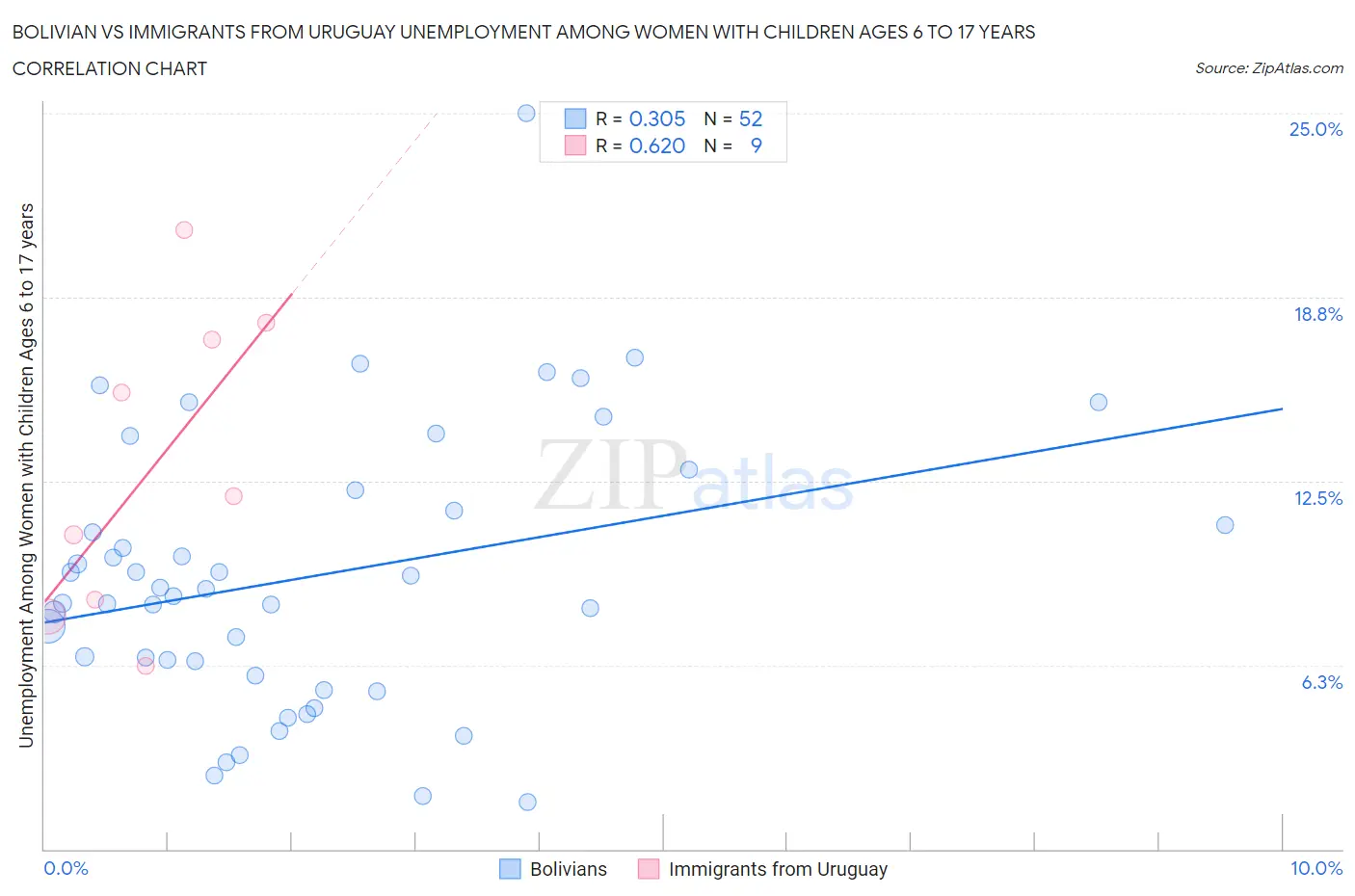 Bolivian vs Immigrants from Uruguay Unemployment Among Women with Children Ages 6 to 17 years