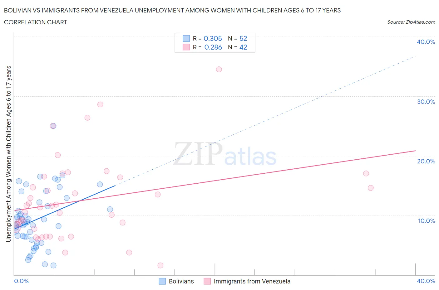Bolivian vs Immigrants from Venezuela Unemployment Among Women with Children Ages 6 to 17 years