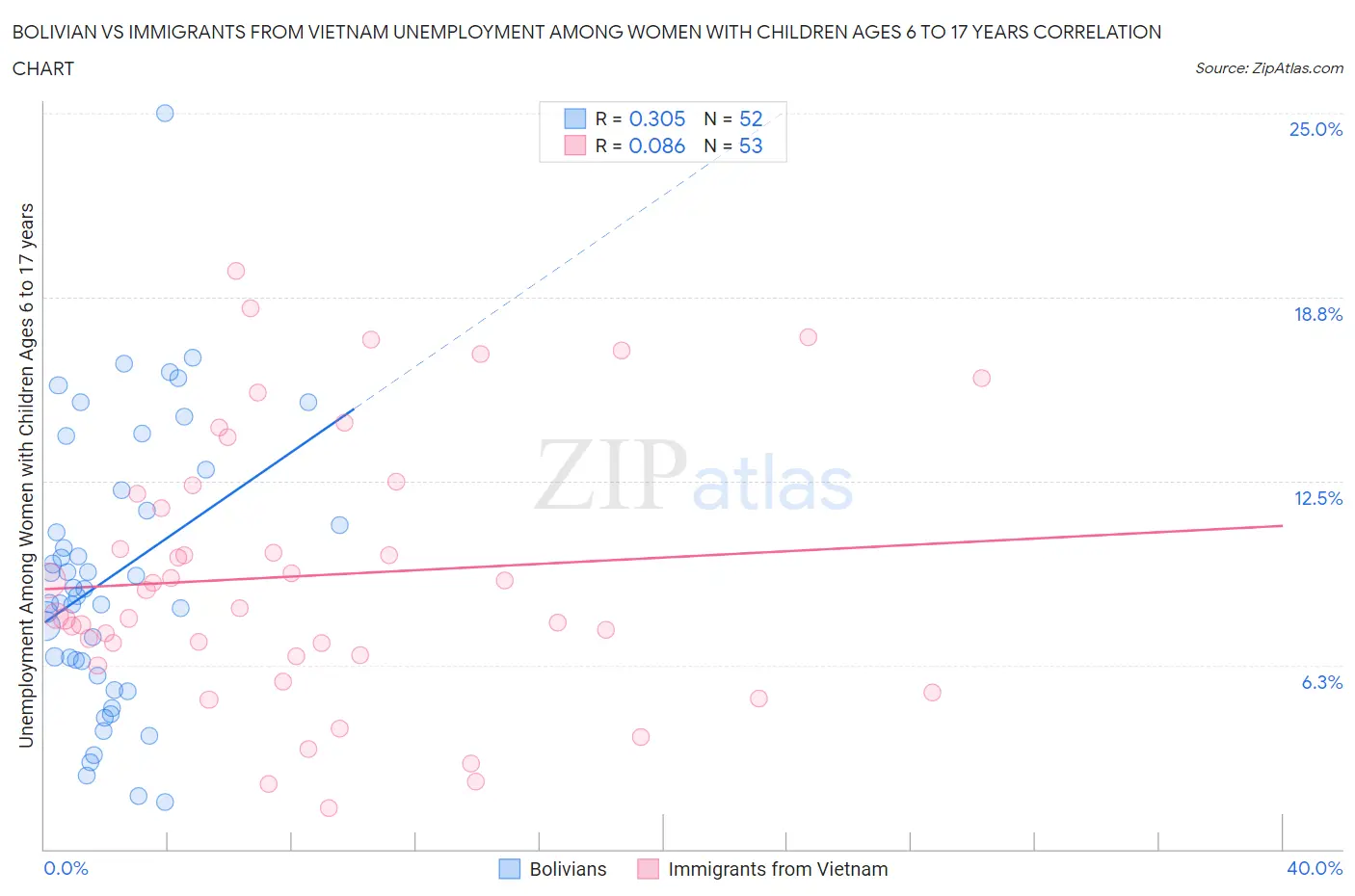 Bolivian vs Immigrants from Vietnam Unemployment Among Women with Children Ages 6 to 17 years