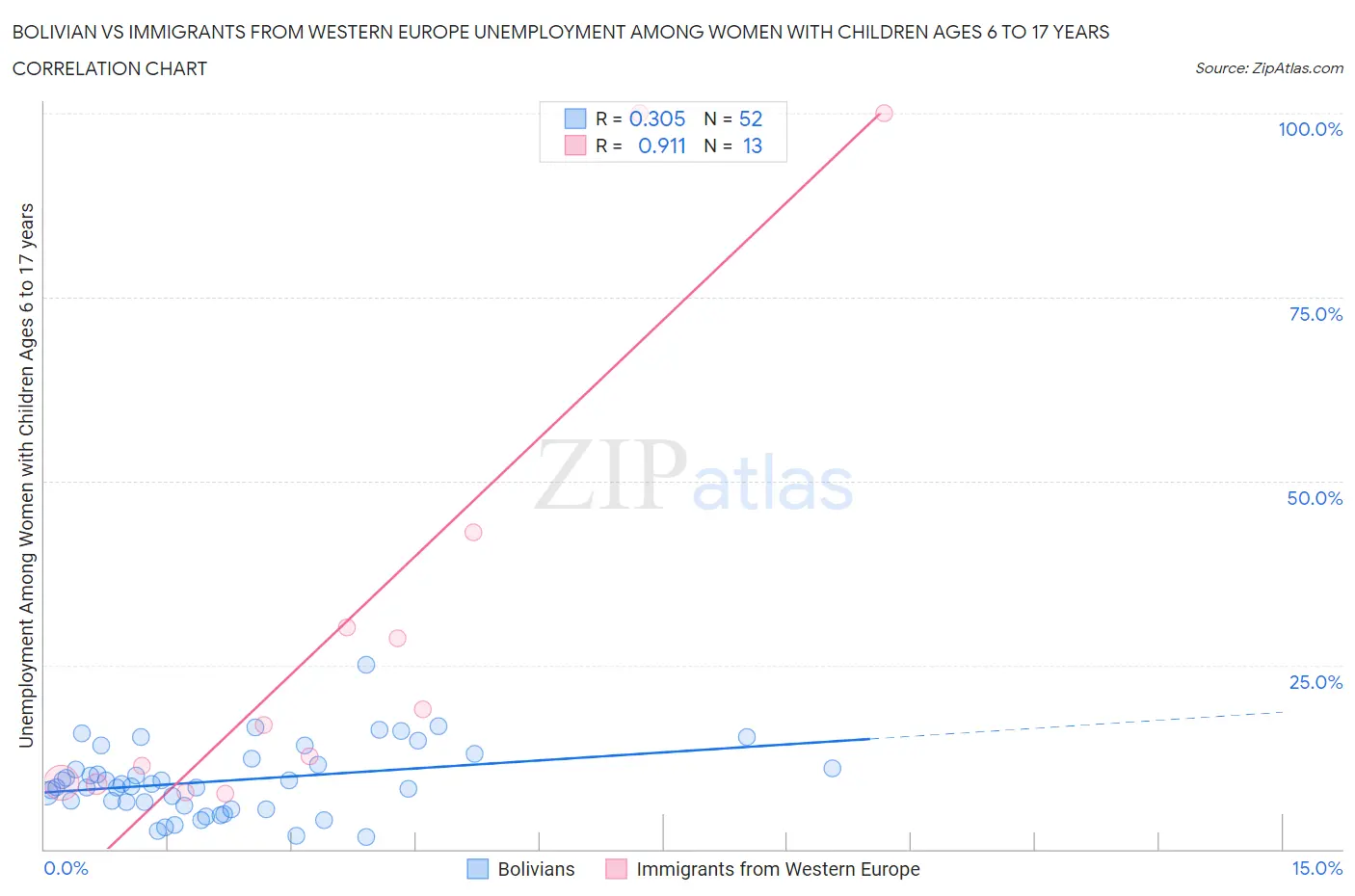 Bolivian vs Immigrants from Western Europe Unemployment Among Women with Children Ages 6 to 17 years