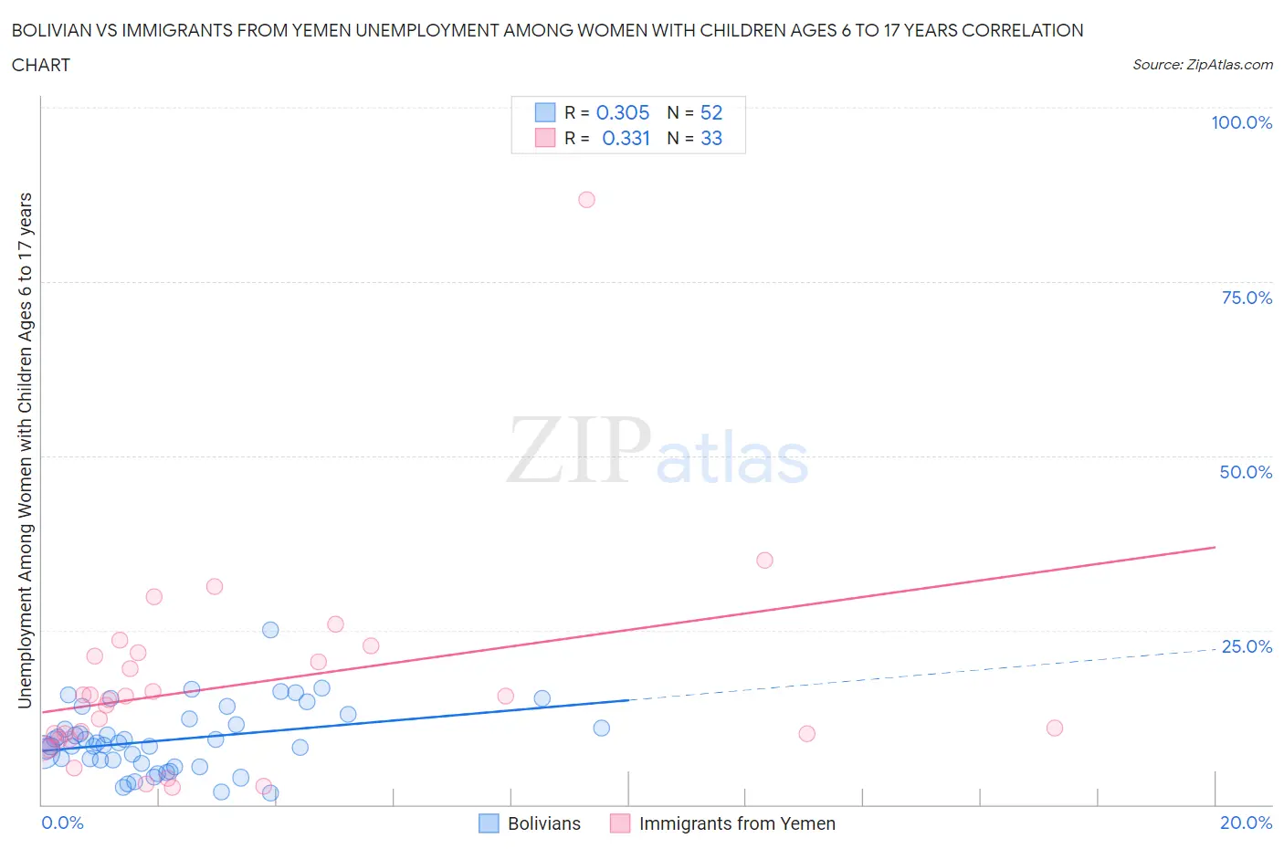 Bolivian vs Immigrants from Yemen Unemployment Among Women with Children Ages 6 to 17 years