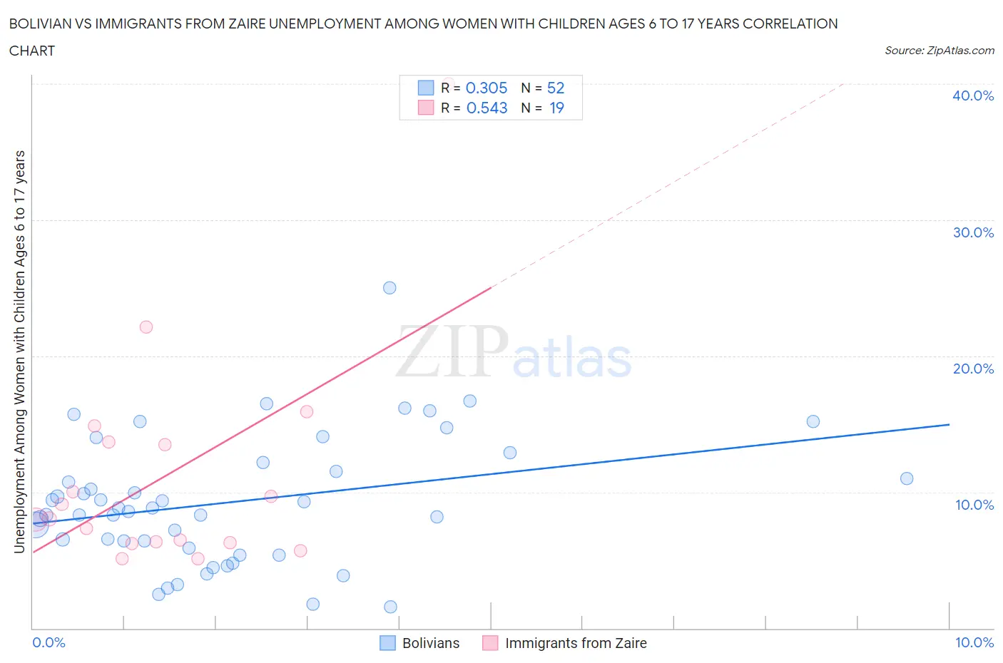 Bolivian vs Immigrants from Zaire Unemployment Among Women with Children Ages 6 to 17 years