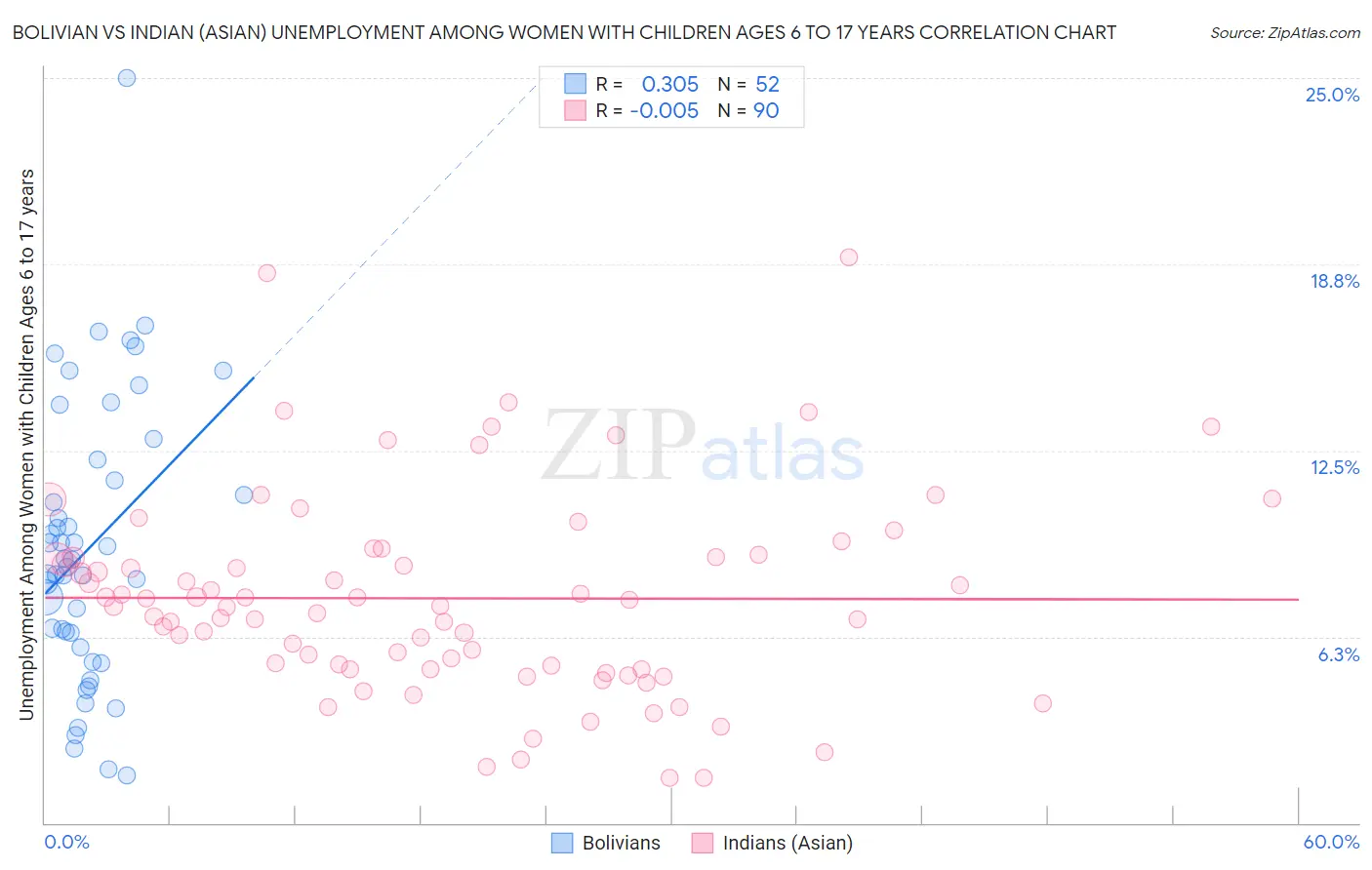 Bolivian vs Indian (Asian) Unemployment Among Women with Children Ages 6 to 17 years