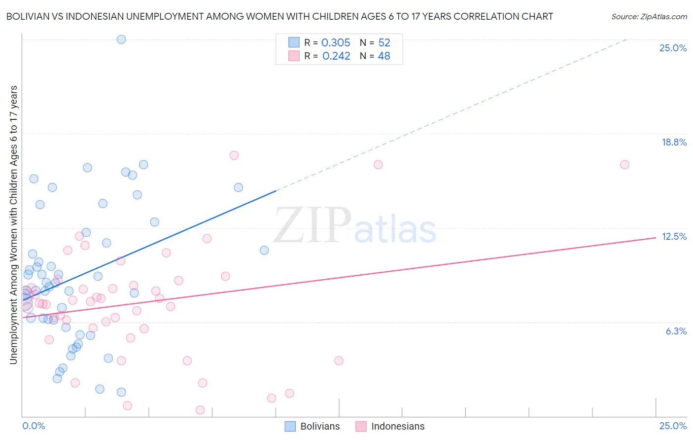Bolivian vs Indonesian Unemployment Among Women with Children Ages 6 to 17 years