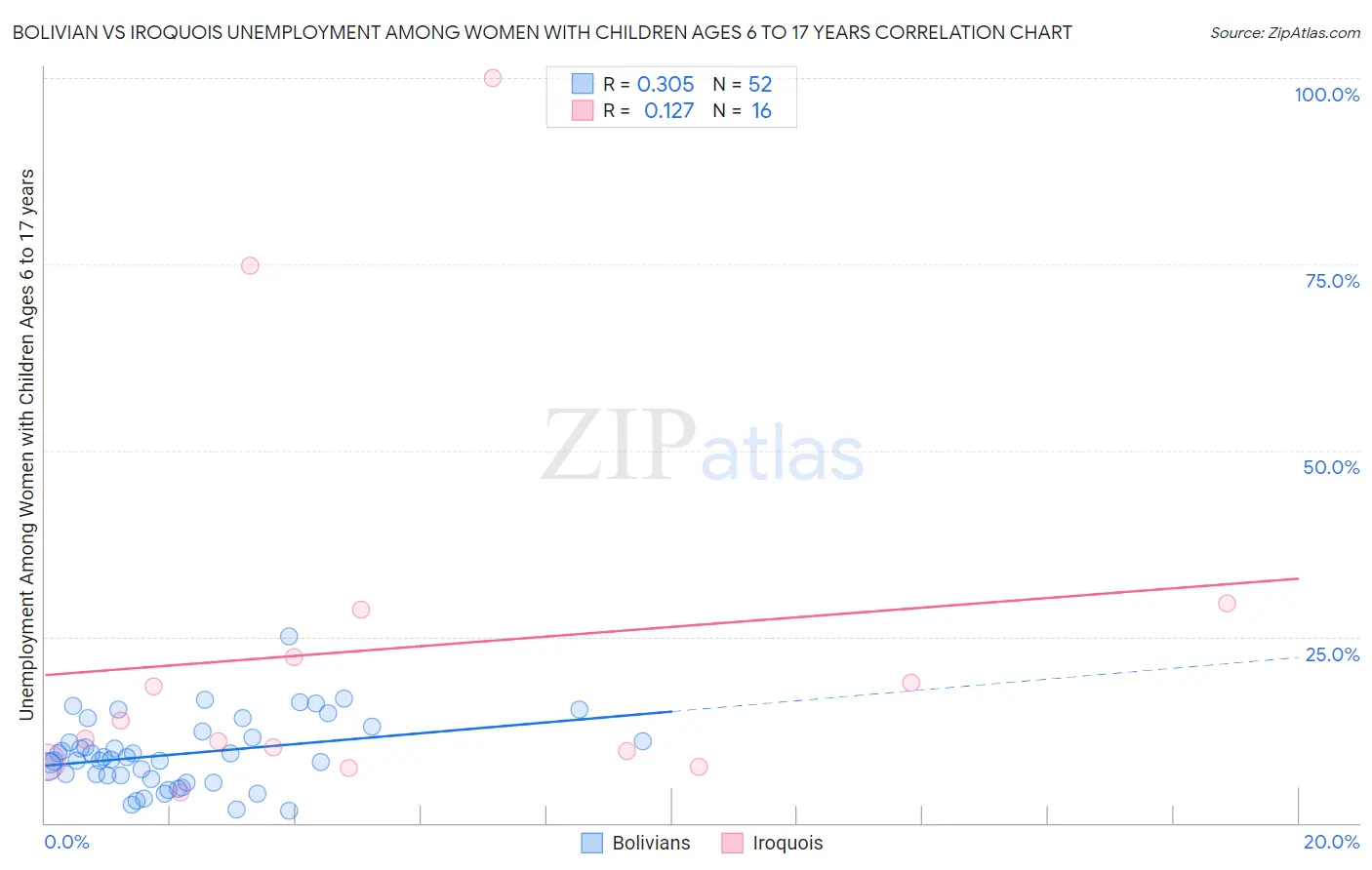 Bolivian vs Iroquois Unemployment Among Women with Children Ages 6 to 17 years