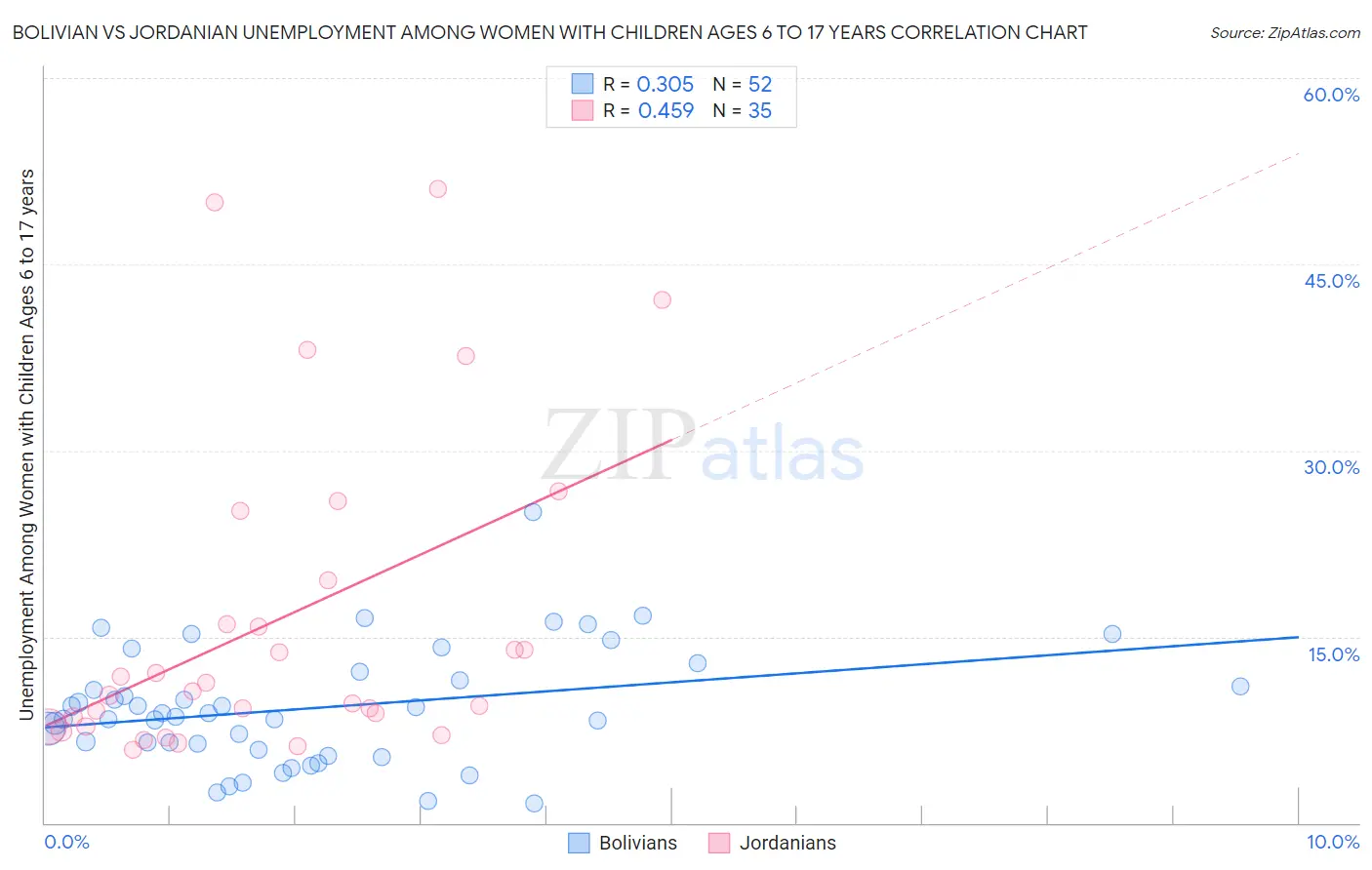 Bolivian vs Jordanian Unemployment Among Women with Children Ages 6 to 17 years