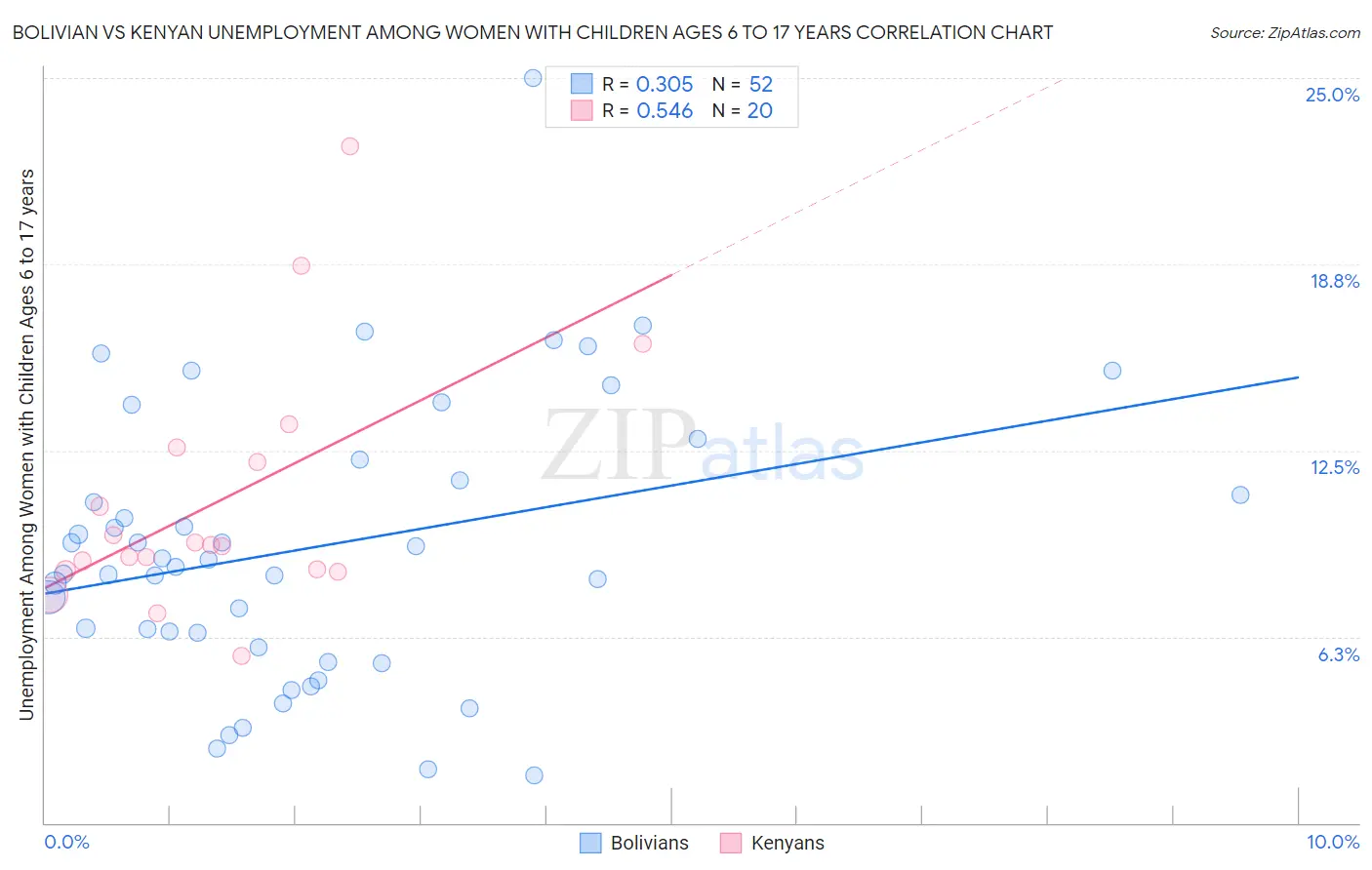 Bolivian vs Kenyan Unemployment Among Women with Children Ages 6 to 17 years