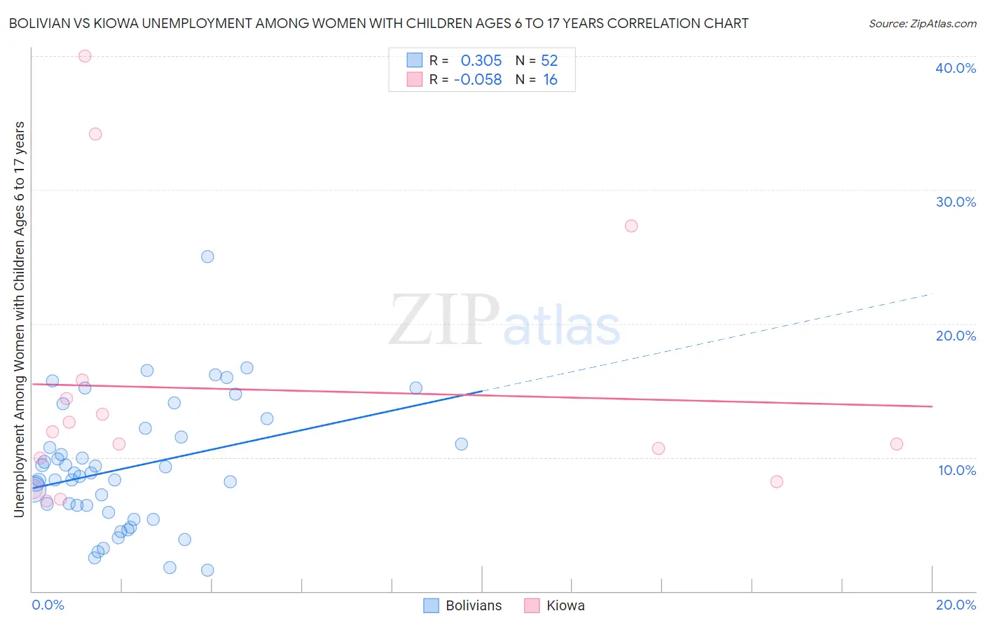 Bolivian vs Kiowa Unemployment Among Women with Children Ages 6 to 17 years