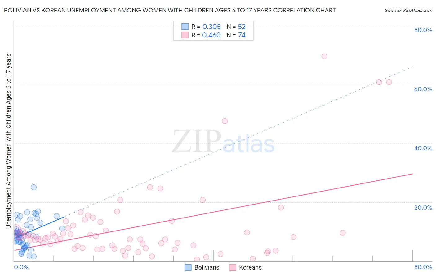Bolivian vs Korean Unemployment Among Women with Children Ages 6 to 17 years