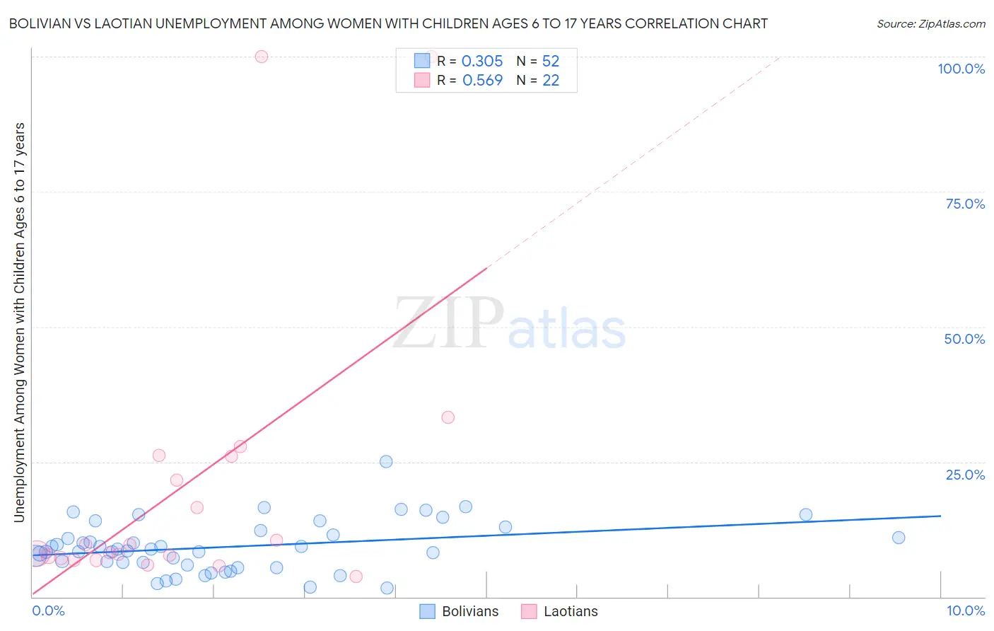 Bolivian vs Laotian Unemployment Among Women with Children Ages 6 to 17 years