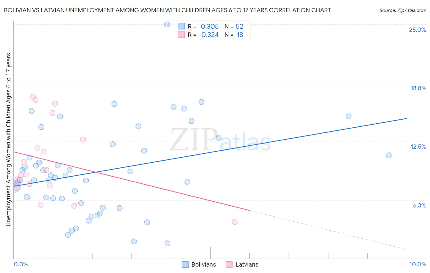Bolivian vs Latvian Unemployment Among Women with Children Ages 6 to 17 years