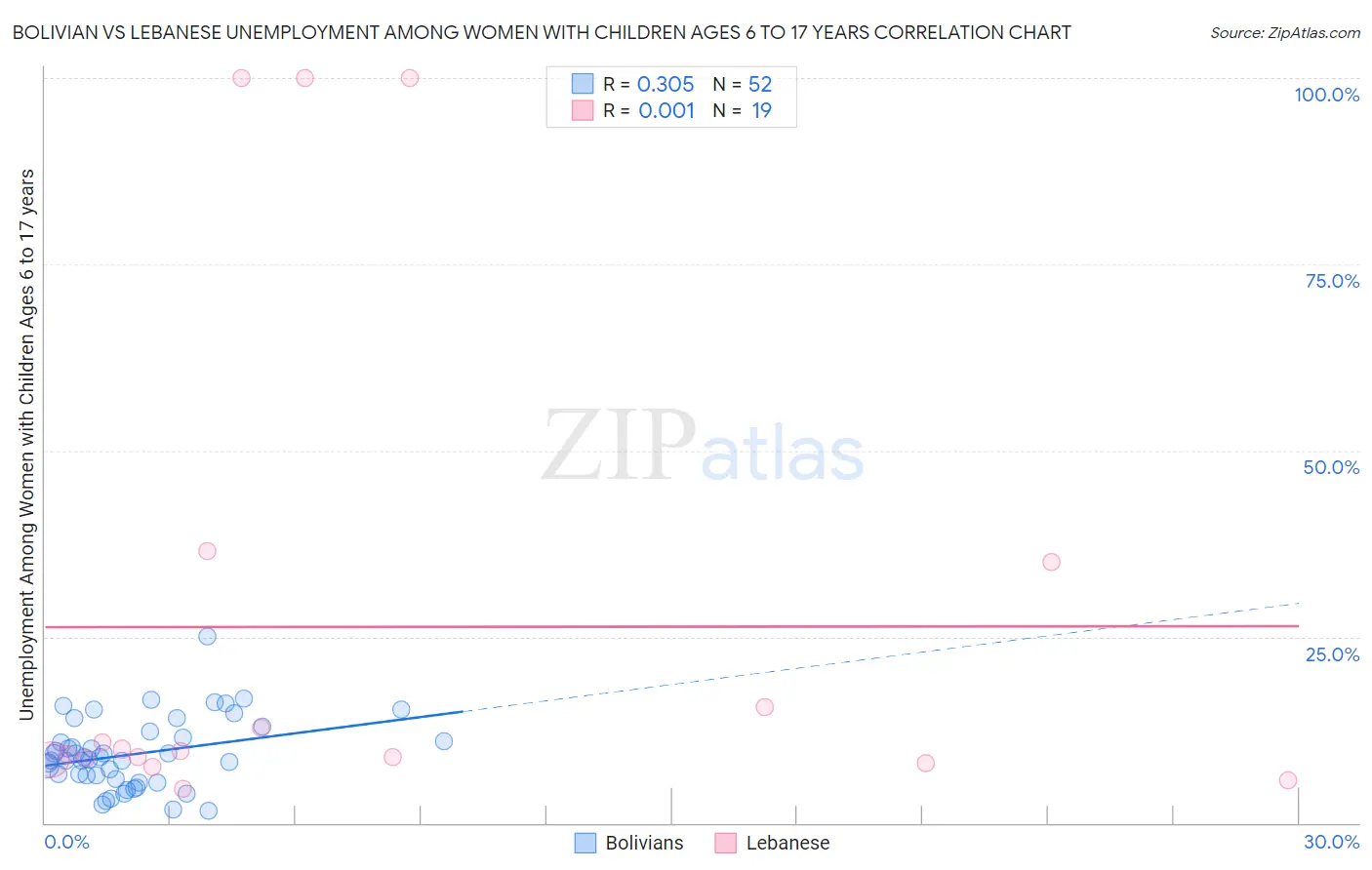 Bolivian vs Lebanese Unemployment Among Women with Children Ages 6 to 17 years