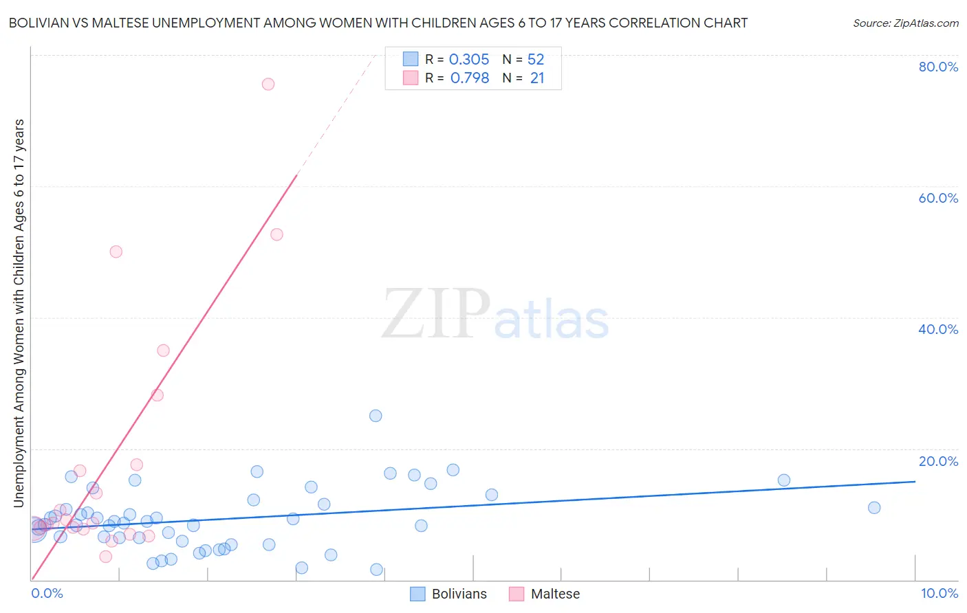 Bolivian vs Maltese Unemployment Among Women with Children Ages 6 to 17 years