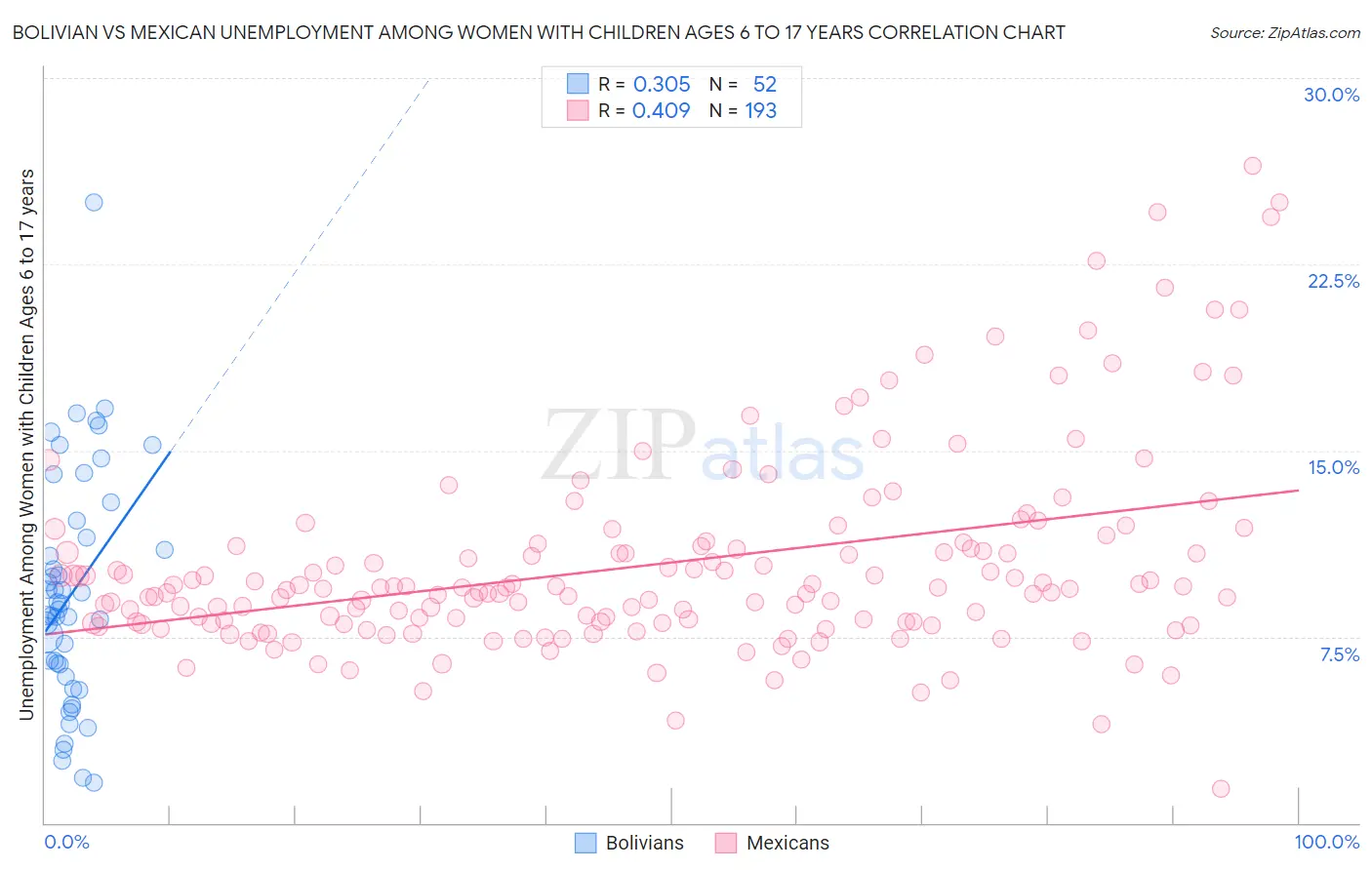 Bolivian vs Mexican Unemployment Among Women with Children Ages 6 to 17 years