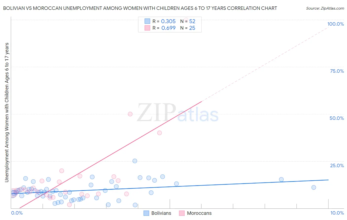 Bolivian vs Moroccan Unemployment Among Women with Children Ages 6 to 17 years